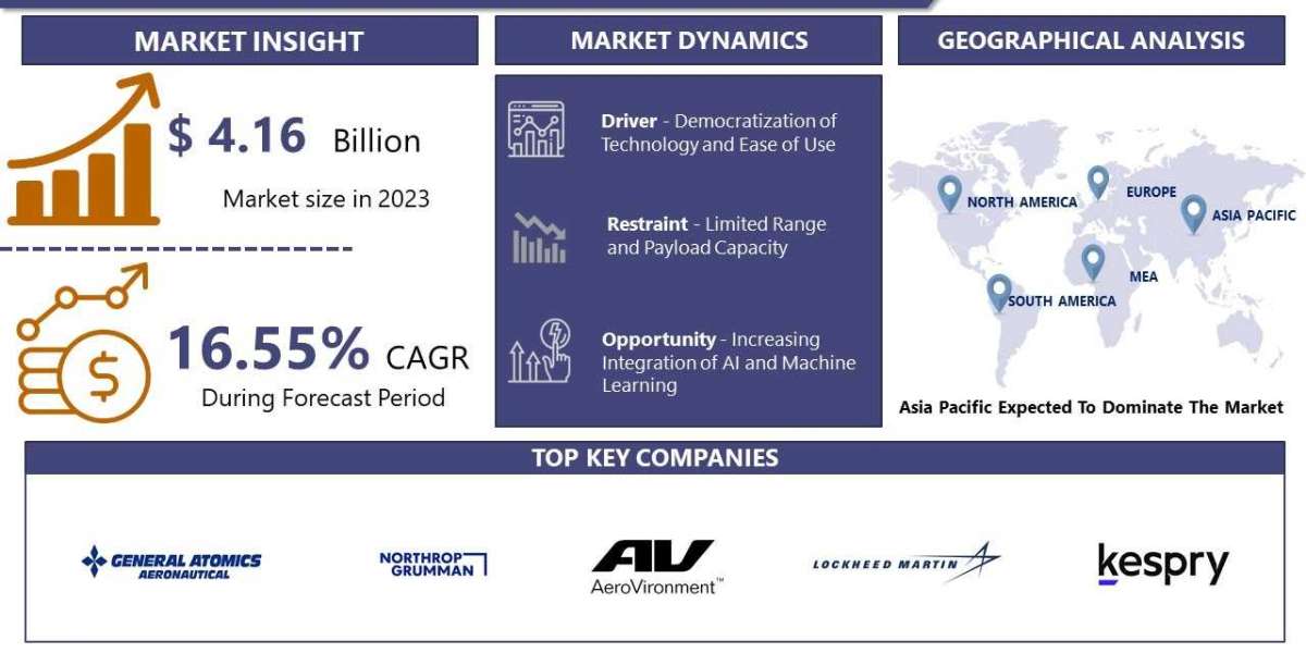 Electric Unmanned Aerial Vehicles Market: Projected to Reach USD 16.51 Billion by 2032, Growing at a CAGR of 16.55% From