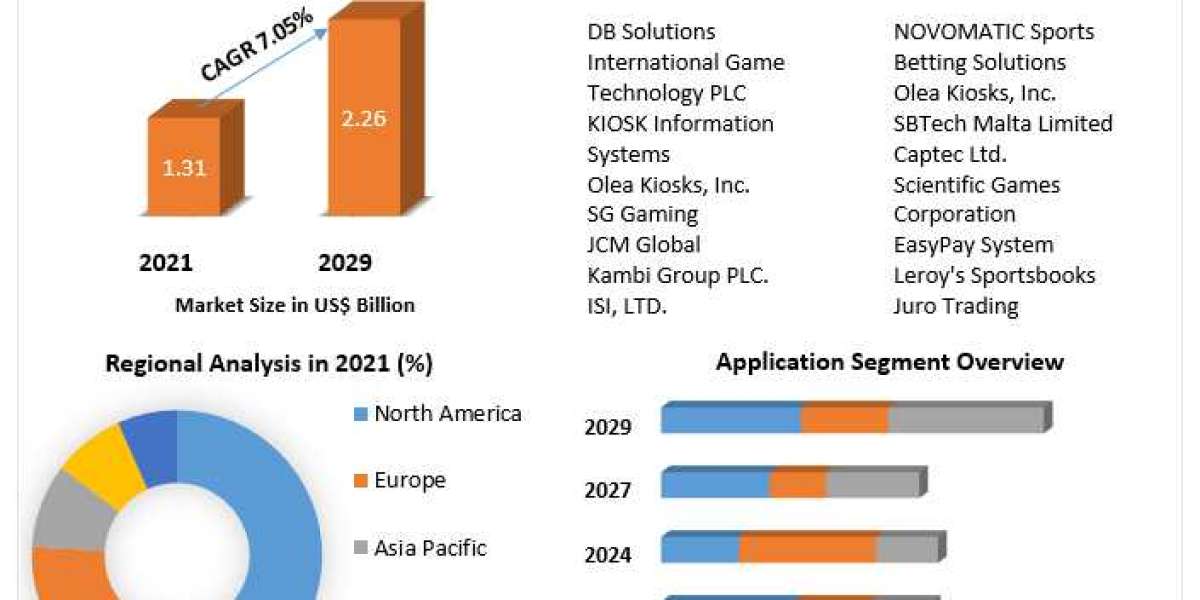 Sports Betting Kiosk Market Size To Grow At A CAGR Of 7.05% In The Forecast Period Of 2022-2029