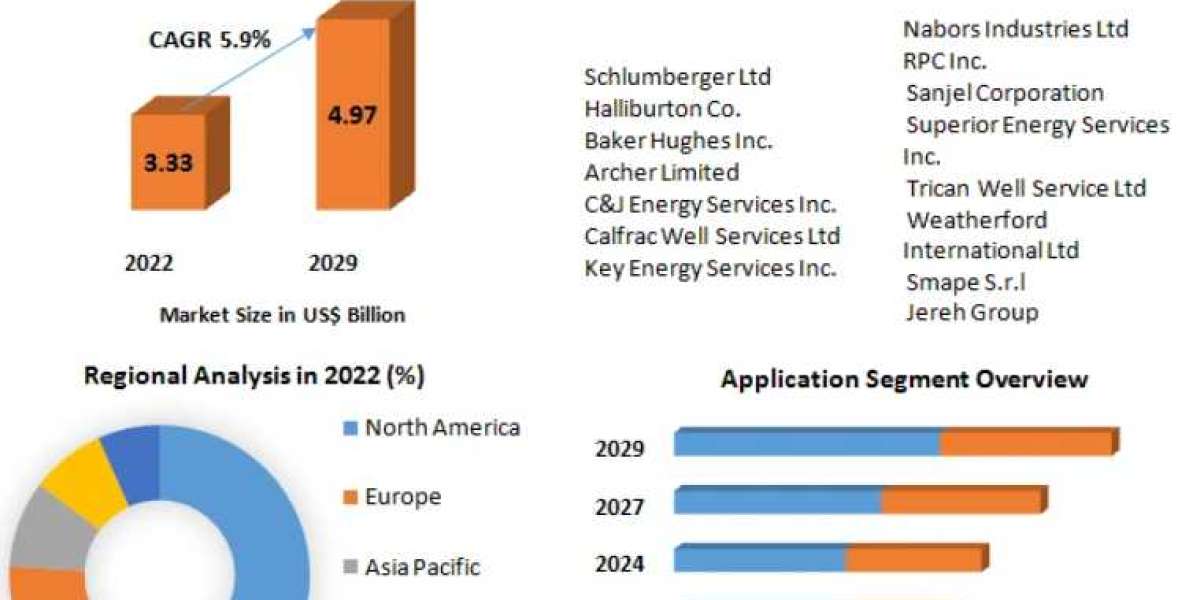 Coiled Tubing Market Future Scope Analysis with Size, Trend, Opportunities, Revenue, Future Scope and Forecast 2029