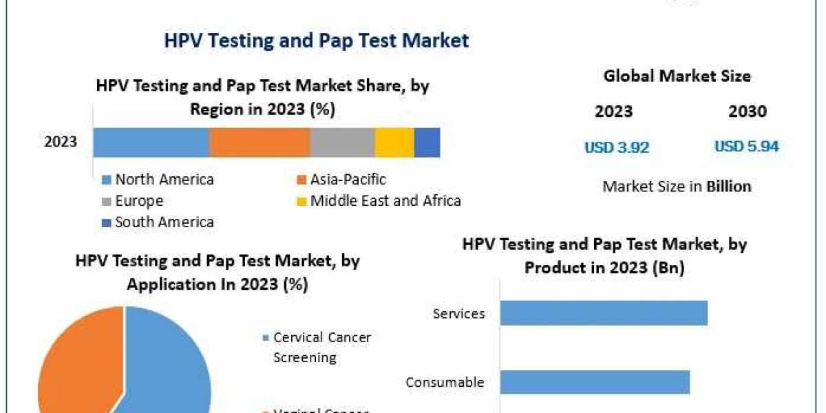HPV Testing and Pap Test Market Development Trends, Competitive Landscape and Key Regions 2030