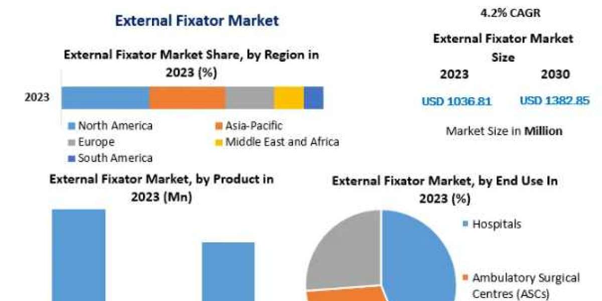 External Fixator Market Industry Share, Top Key Players, Regional Study-2030