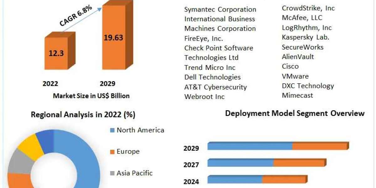 Security Intelligence Market on Track for $19.63 Billion by 2029