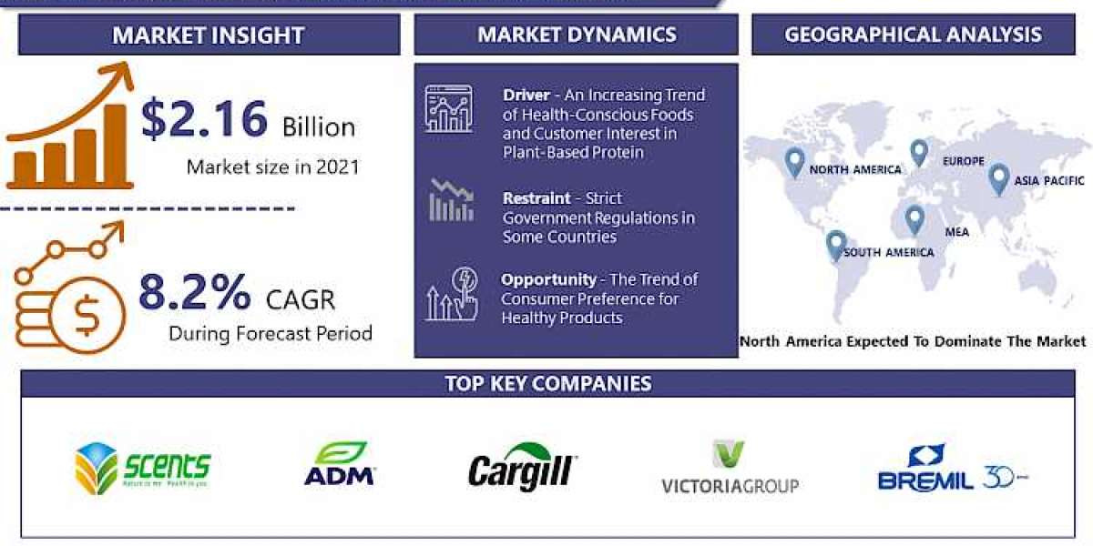 Textured Soy Protein Market Is Expected To Reach USD 4.39 Billion By The Year 2030