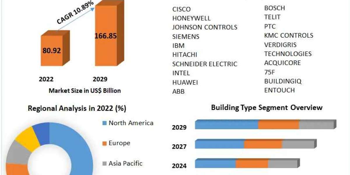 Smart Building Market  Industry Outlook, Size, Growth Factors, and Forecast To, 2029