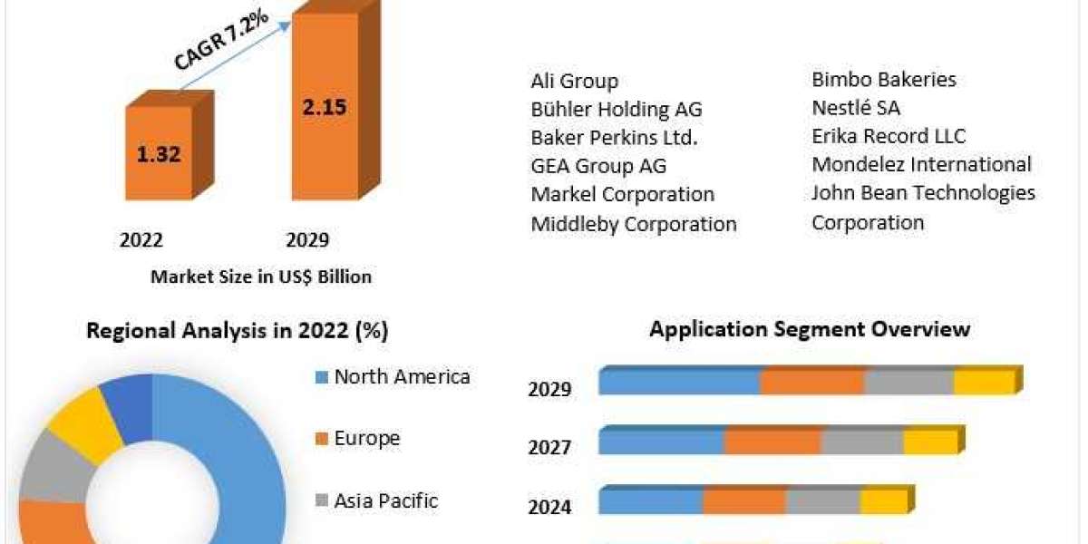 Industrial Bakery Processing Equipment Market Growth, Size, Revenue Analysis, Top Leaders and Forecast 2029
