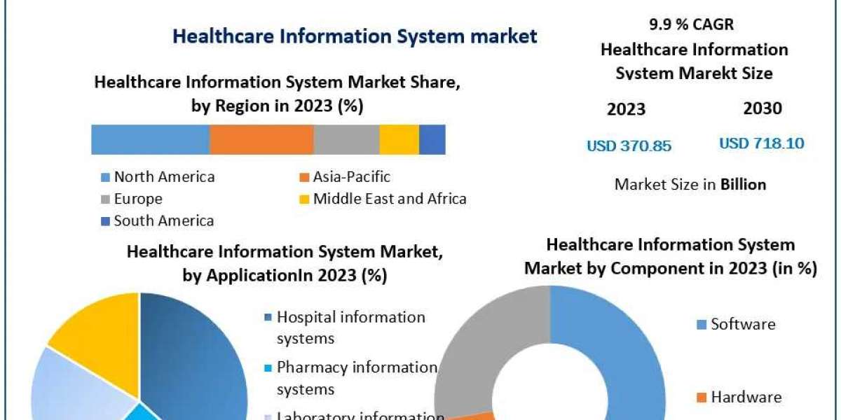 ​Healthcare Information System Market Segments by Region, Growth, Sales and Forecast till 2030