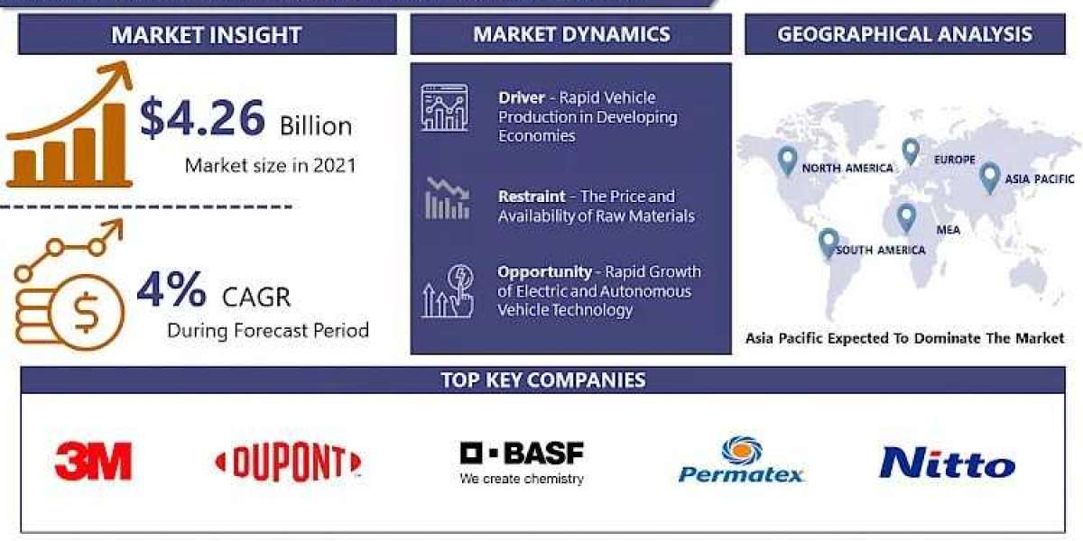 [Latest Trend] Automotive Adhesives Market Advancements Highlighted by Size Insights and Future Growth Outlook, 2032