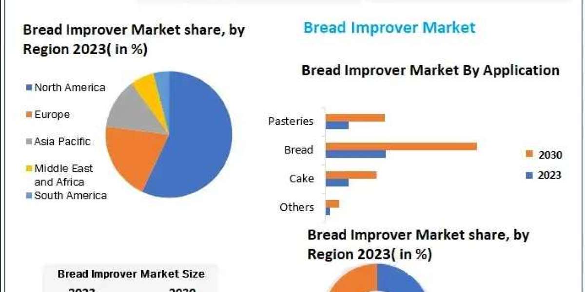 Bread Improver Market Size, Share, Price, Trends, Analysis, Key Players, Report, Forecast 2024-2030