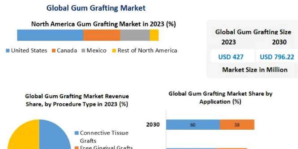 Gum Grafting Market: The Development Strategies Adopted By Major Key Players And To Understand The Competitive Scenario-