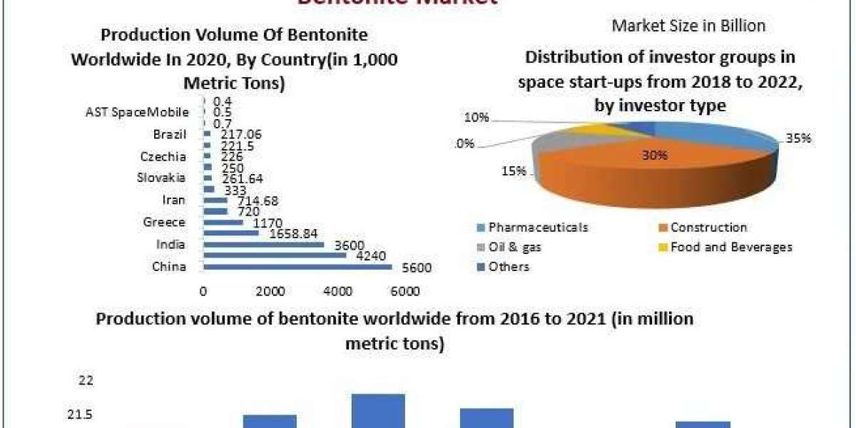 Bentonite Market Analysis, Global Demand, Manufacturers And Trends