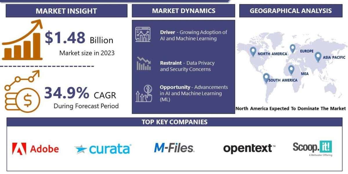 Content Intelligence Platform Market Analysis, Size, Share and Key Trends 2024 – 2032