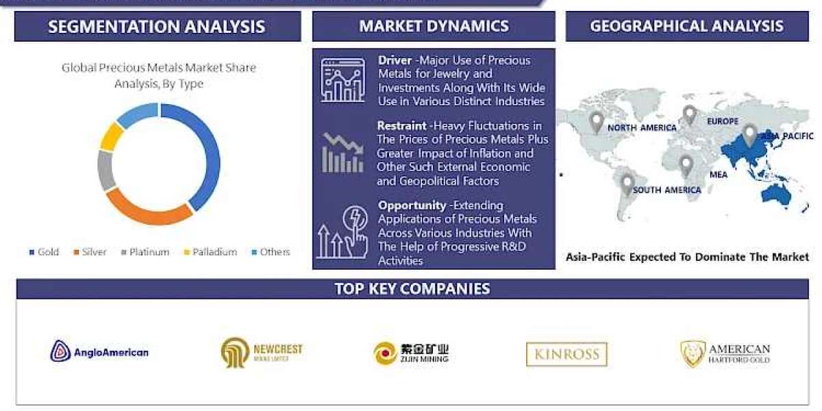 Global Precious Metals Market, Size, Share, Trends, Industry, Growth to Reach by USD 372.51 Billion by 2030 | Says IMR