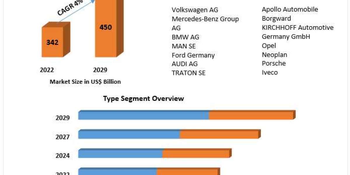 Automotive Market Forecast 2023-2029: Trends, Growth, and Opportunities