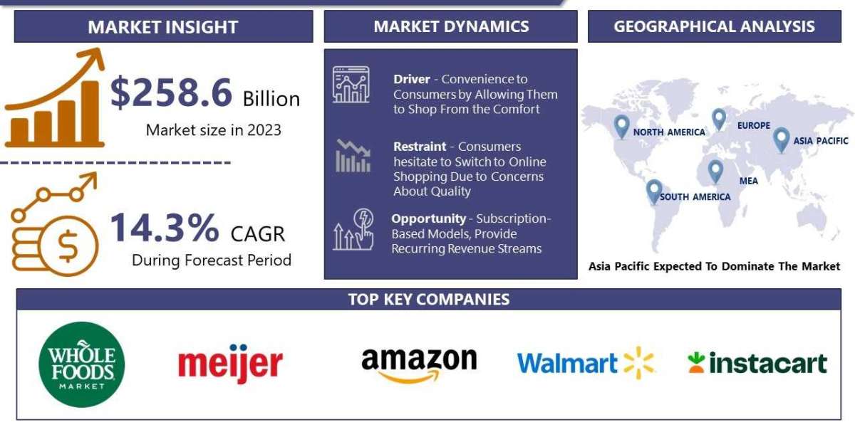 Online Grocery Market - Size, Share, Outlook, and Opportunity Analysis, 2024 – 2032