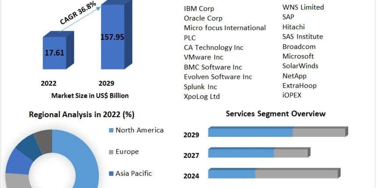 Global IT Operations Analytics Market Analysis of Production, Future Demand, Sales and Consumption Research Report to 20