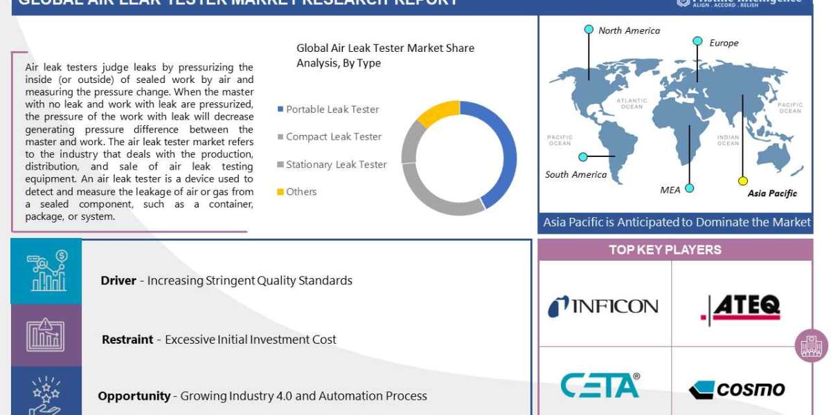 Air Leak Tester Market - Precision Pressure: Insights into Air Leak Tester Advancements