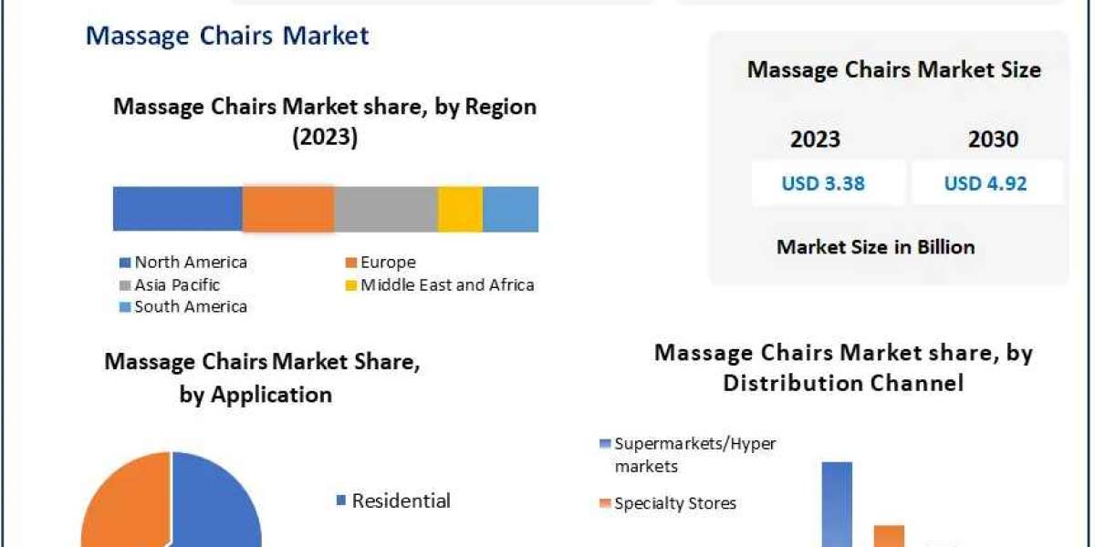 Massage Chairs Market Opportunities 2023-2029: Expansion Strategies and Market Growth