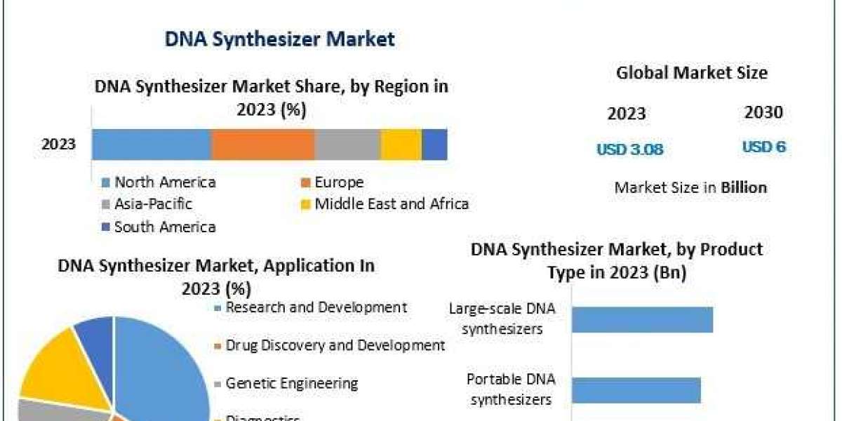 DNA Synthesizer Market Future Prospects Growth Analysis, Regional Demand And Forecast 2030