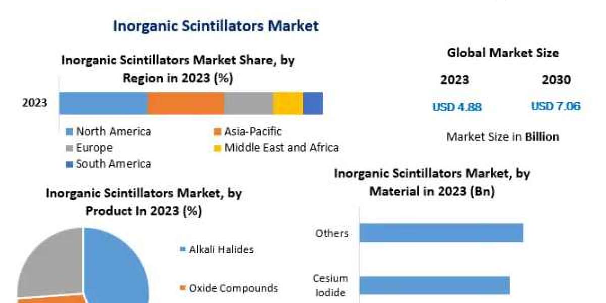 Inorganic Scintillators Market booming Worldwide Opportunity, Upcoming Trends & Growth Forecast -2030