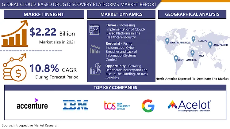 Cloud Based Drug Discovery Platforms Market Worldwide Overview by Industry Size, Future Trends, Growth Factors