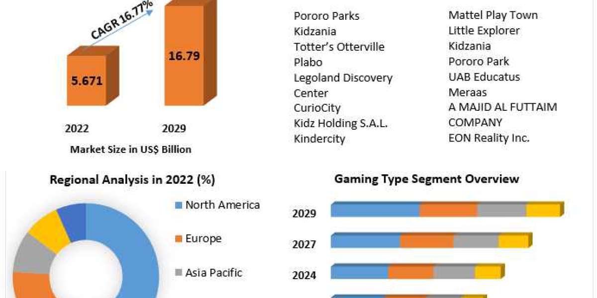 Edutainment Market Forecast 2023-2029: Trends and Growth Analysis