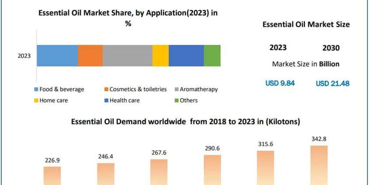 ​Essential Oil Market Global Share, Segmentation, Analysis and Forecast 2030