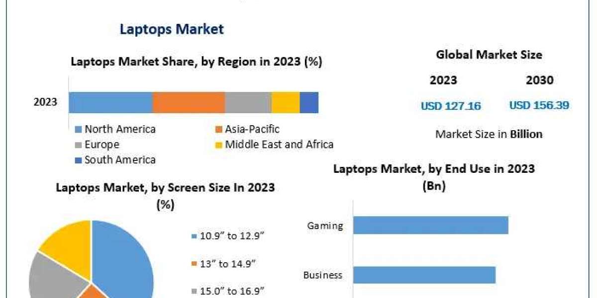 Laptops Market Global Size, Industry Trends, Revenue, Future Scope and Outlook 2030