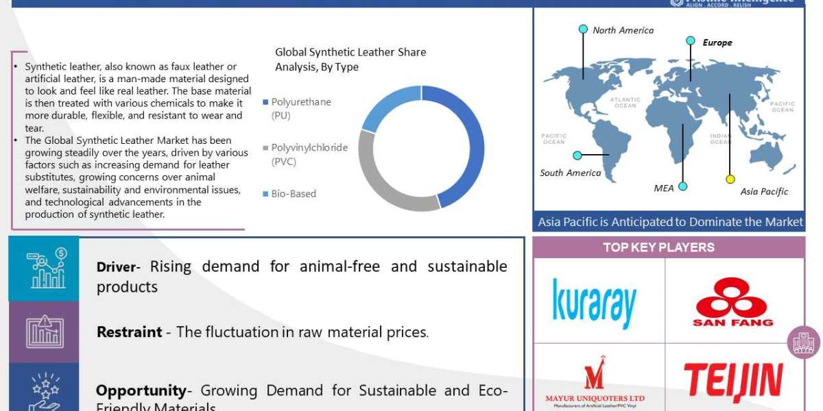 The global market for Synthetic Leather estimated to reach a revised size of USD 51210 Million by 2030