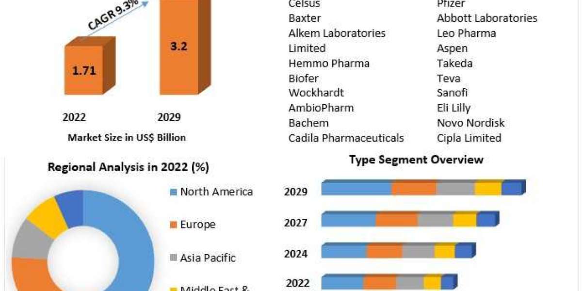 Peptide and Anticoagulant Drugs Market Industry share, Growth And  Analysis 2030