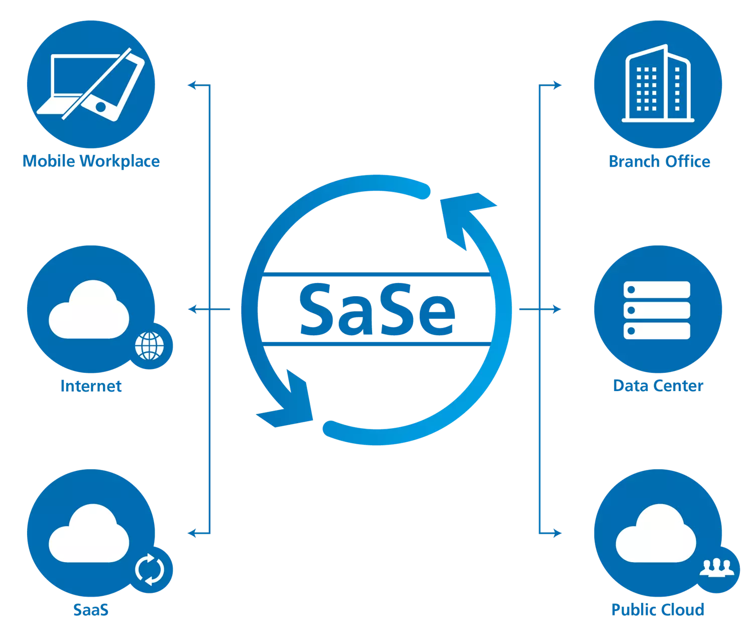 Secure Access Services Edge Market Overview and Forecast Analysis up to 2032