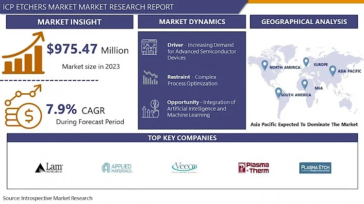 ICP Etchers Market to Witness Astonishing Growth by Forecast 2024-2032