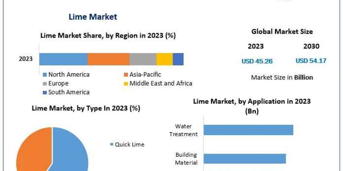 Lime Market Growth Factors, Types And Application By Regions by 2030