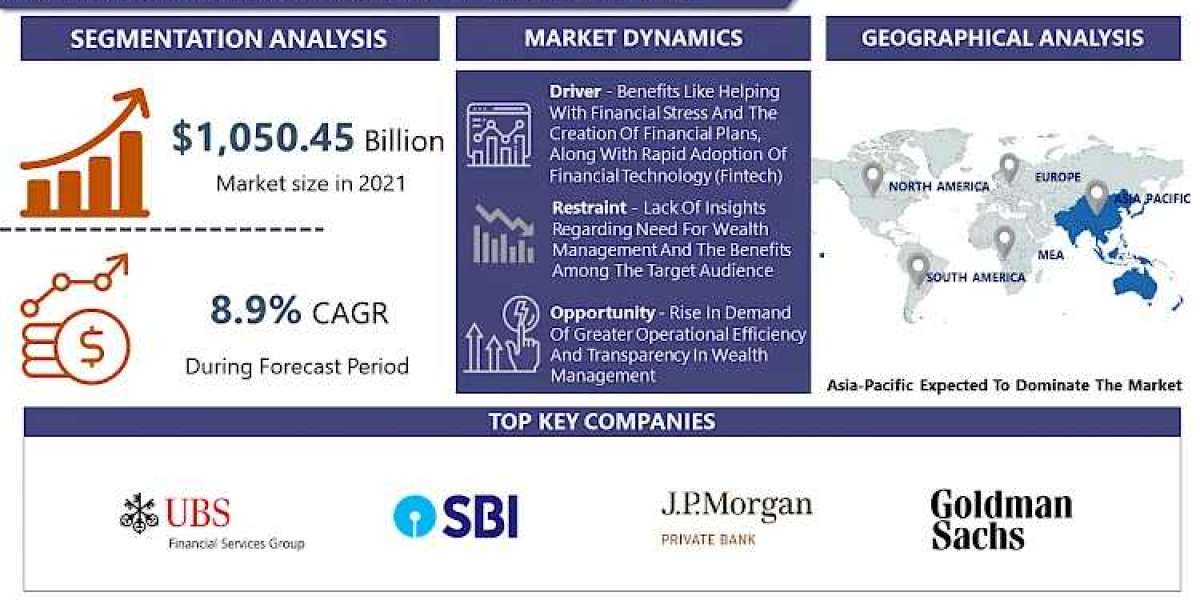 Wealth Management Market to Reach USD 2,262.70 Billion by 2030, with a CAGR of 8.9% | Introspective Market Research