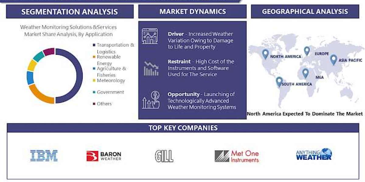 Weather Monitoring Solutions and Services Market Size, Share and Growth Analysis For 2024-2032