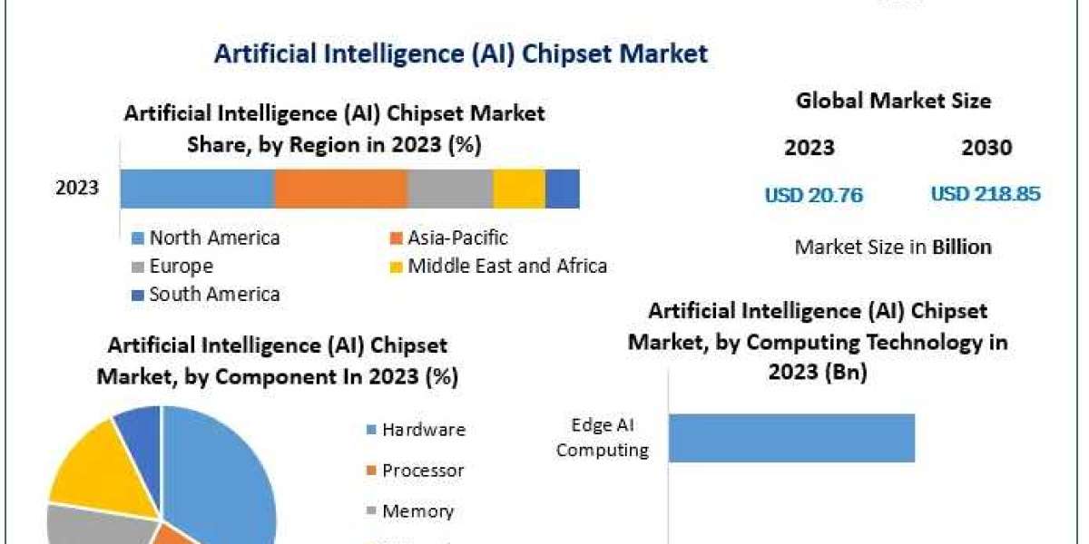 Artificial Intelligence Chipset Market: Accelerating AI Inference and Training