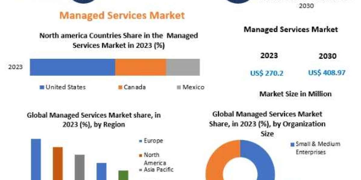 Managed Services Market: The Development Strategies Adopted By Major Key Players And To Understand The Competitive Scena