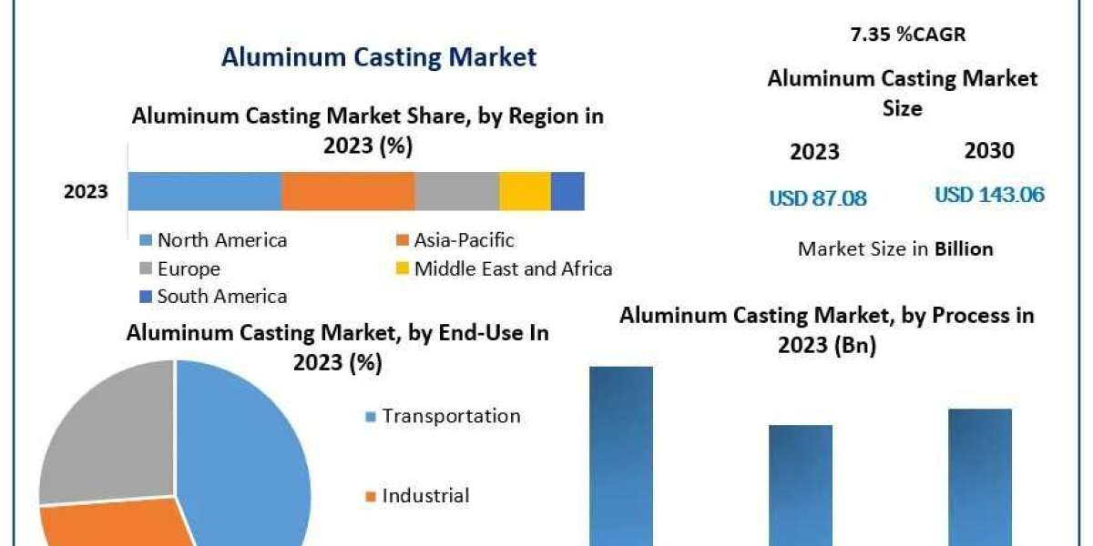 Aluminum Casting Market Revenue Share, SWOT Analysis, Analysis and Forecast 2030