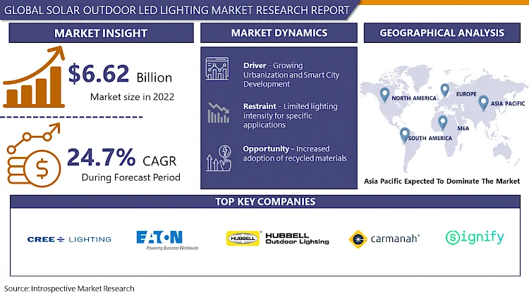 Solar Outdoor LED Lighting Market Comprehensive Analysis, Growth and Major Policies Report