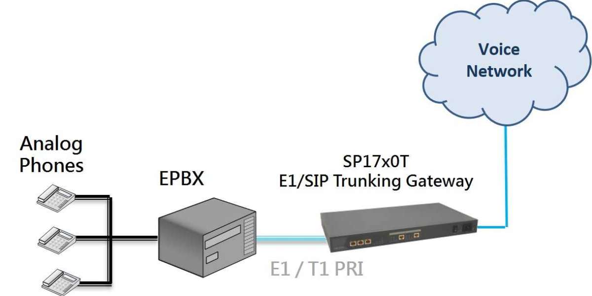 Voice Gateway Market Size, Key Players Analysis, Business Growth, Regional Trends by 2031