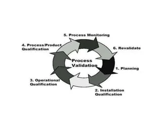 Bioprocess Validation Market is Anticipated to Register  14.6% CAGR through 2031