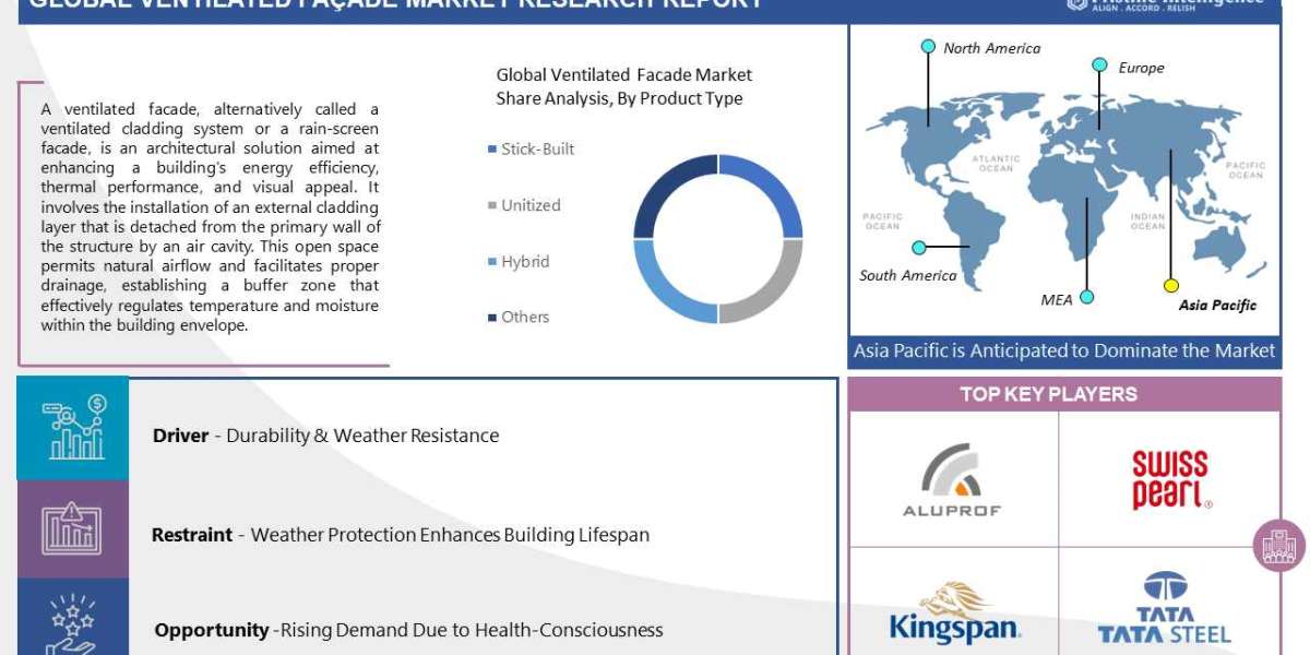 Global Ventilated Facade Market is projected to reach the value of USD 147680 Million By 2032