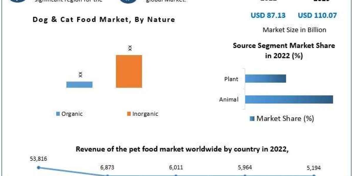 Dog and Cat Food Market Future Plans, Development Status And Industry Share