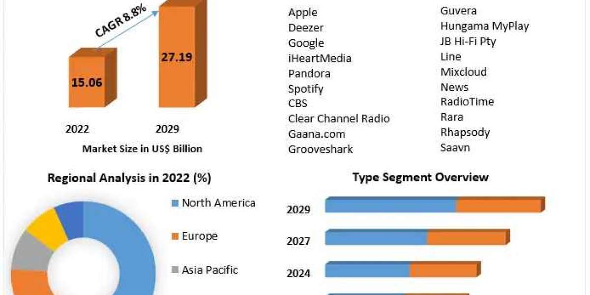 Digital Software Market Growth, Development and Demand Forecast Report 2029