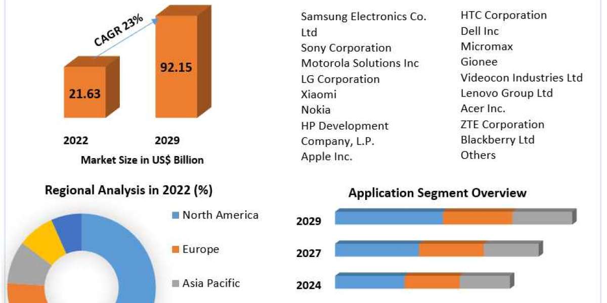 Smart Connected Device Market Size, Industry Trends, Revenue, Future Scope and Outlook 2029