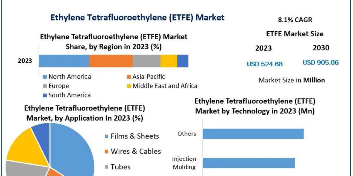 Ethylene Tetrafluoroethylene (ETFE) Market Trendscape: Market Size, Share, Growth, and Emerging Technologies | 2024-2030