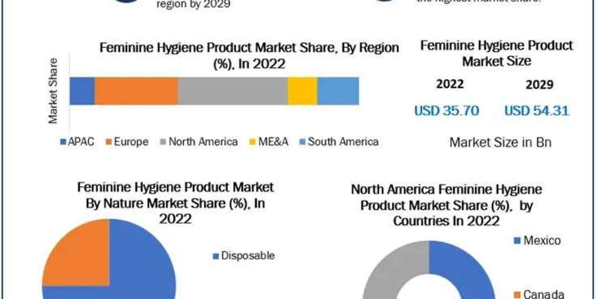 Feminine Hygiene Products Market Revenue Trends, Company Profiles, Revenue Share Analysis 2030