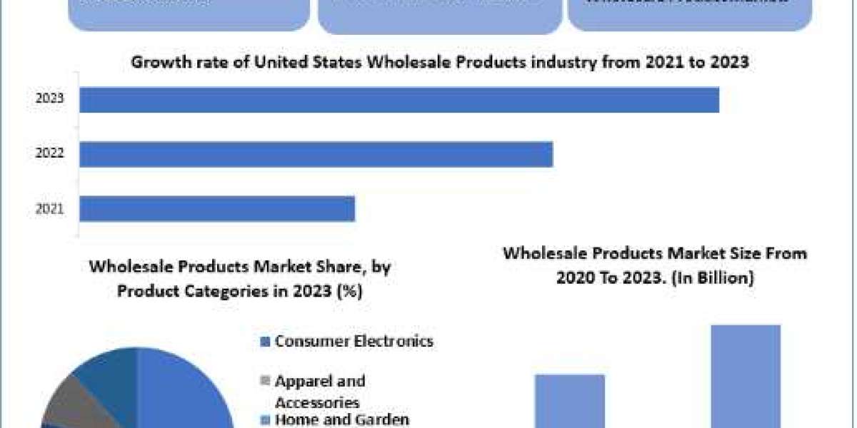 Wholesale Product Market Size, Share, Price, Trends, Growth, Analysis, Key Players, Outlook, Report, Forecast 2024-2030