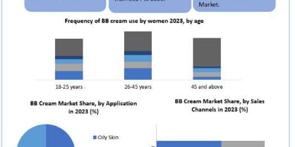 BB Cream Market Size, Share, Price, Report, Forecast 2024-2030