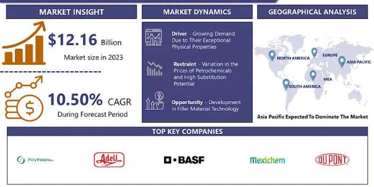 Conductive Plastic Compounds Market Analysis, Size, Share And Key Trends 2024-2032