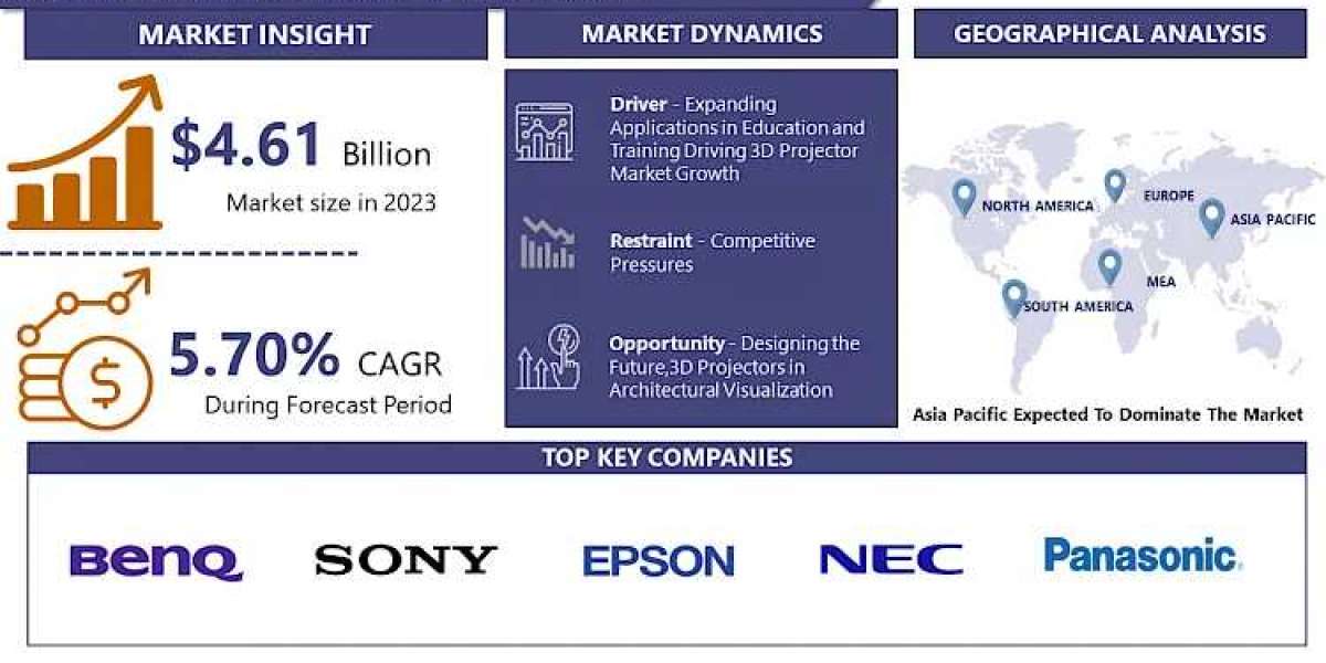 3D Projector Market- Overview And Outlook By Potential Growth (2024- 2032)